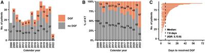 Impact of suboptimal donor to suboptimal recipient kidney transplant on delayed graft function and outcome